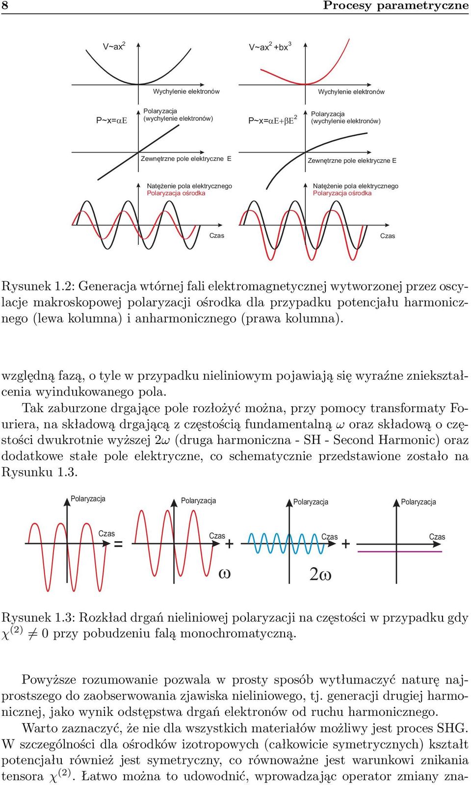 2: Generacja wtórnej fali elektromagnetycznej wytworzonej przez oscylacje makroskopowej polaryzacji ośrodka dla przypadku potencjału harmonicznego (lewa kolumna) i anharmonicznego (prawa kolumna).