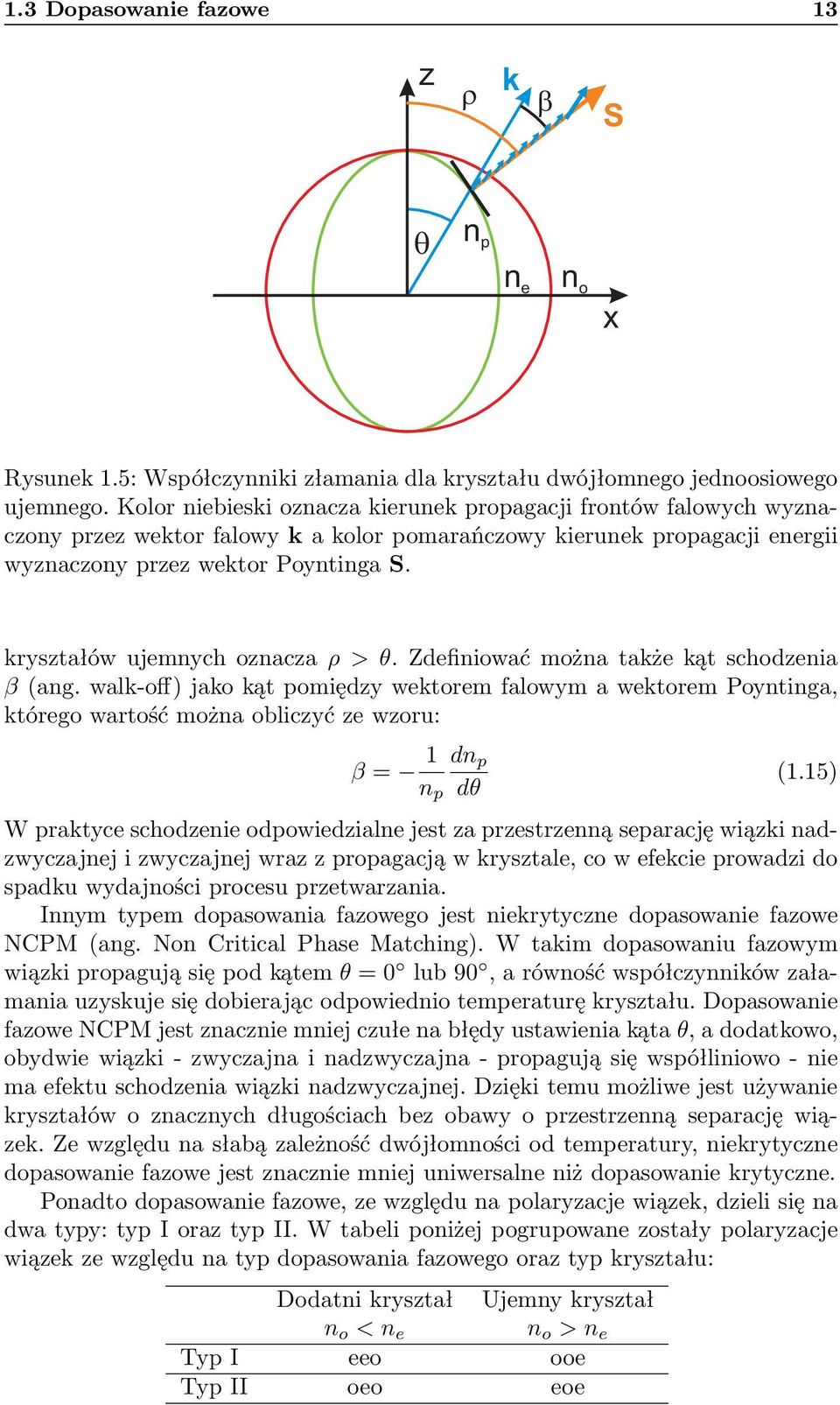 kryształów ujemnych oznacza ρ > θ. Zdefiniować można także kąt schodzenia β (ang.