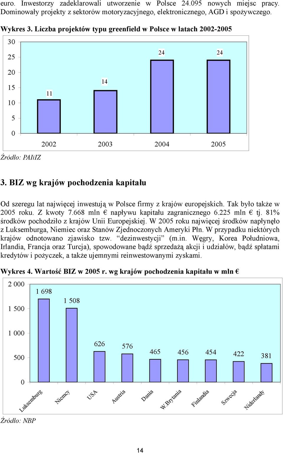 BIZ wg krajów pochodzenia kapitału Od szeregu lat najwięcej inwestują w Polsce firmy z krajów europejskich. Tak było także w 2005 roku. Z kwoty 7.668 mln napływu kapitału zagranicznego 6.225 mln tj.