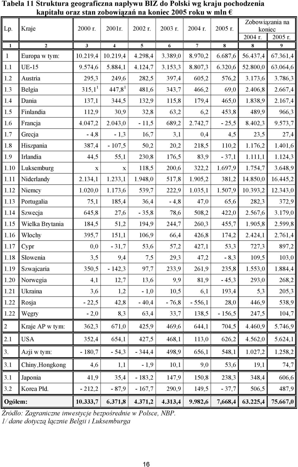 800,0 63.064,6 1.2 Austria 295,3 249,6 282,5 397,4 605,2 576,2 3.173,6 3.786,3 1.3 Belgia 315,1 1 447,8 1 481,6 343,7 466,2 69,0 2.406,8 2.667,4 1.4 Dania 137,1 344,5 132,9 115,8 179,4 465,0 1.