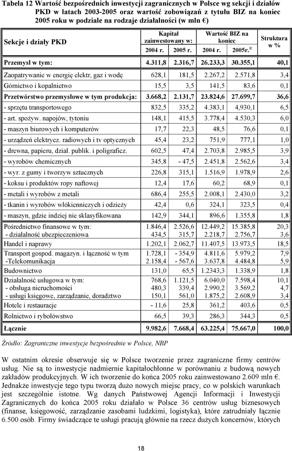 355,1 40,1 Zaopatrywanie w energię elektr, gaz i wodę 628,1 181,5 2.267,2 2.571,8 3,4 Górnictwo i kopalnictwo 15,5 3,5 141,5 83,6 0,1 Przetwórstwo przemysłowe w tym produkcja: 3.668,2 2.131,7 23.