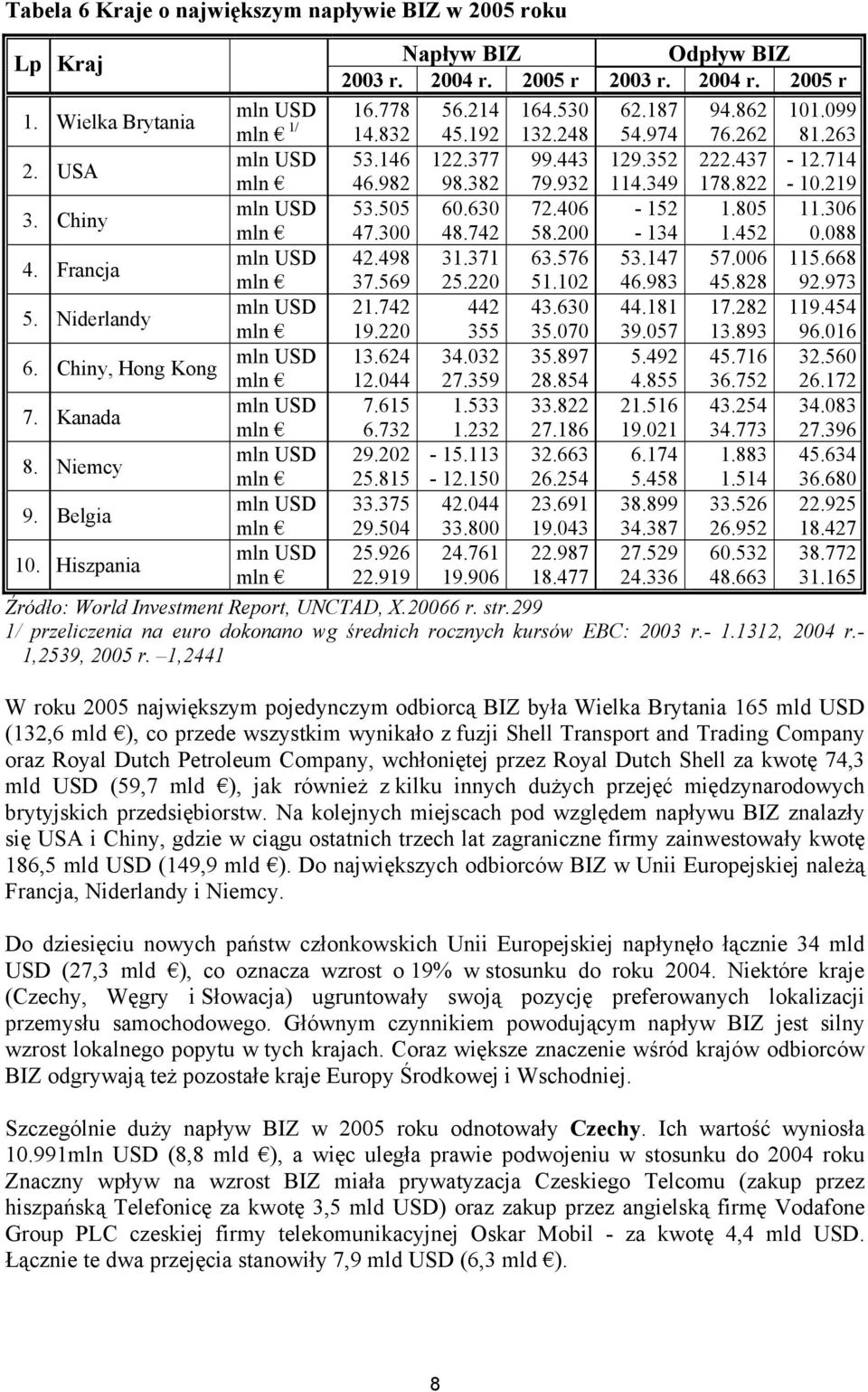 406-152 1.805 11.306 mln 47.300 48.742 58.200-134 1.452 0.088 4. Francja mln USD 42.498 31.371 63.576 53.147 57.006 115.668 mln 37.569 25.220 51.102 46.983 45.828 92.973 5. Niderlandy mln USD 21.