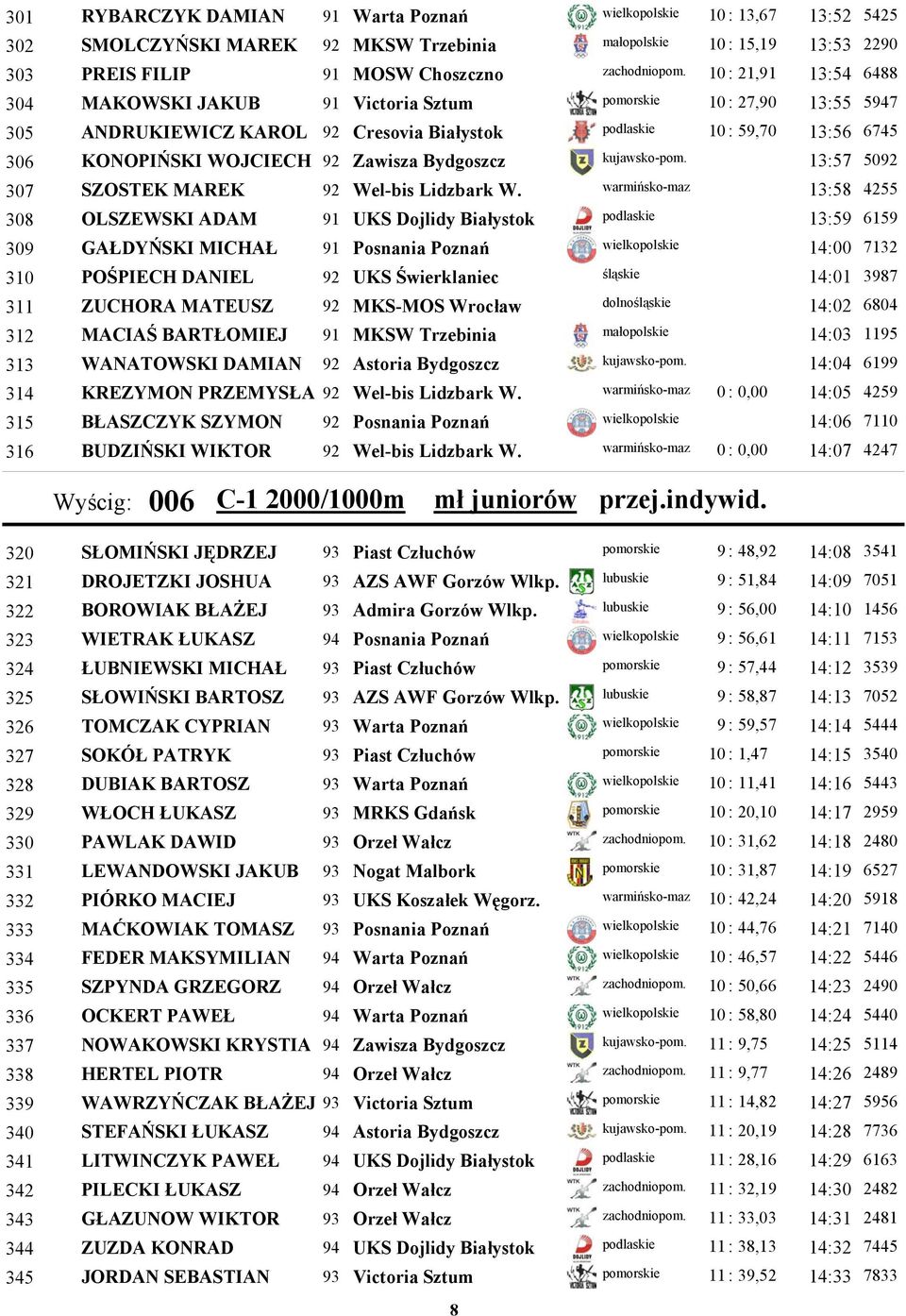 kujawsko-pom. 13:57 307 SZOSTEK MAREK 92 Wel-bis Lidzbark W.