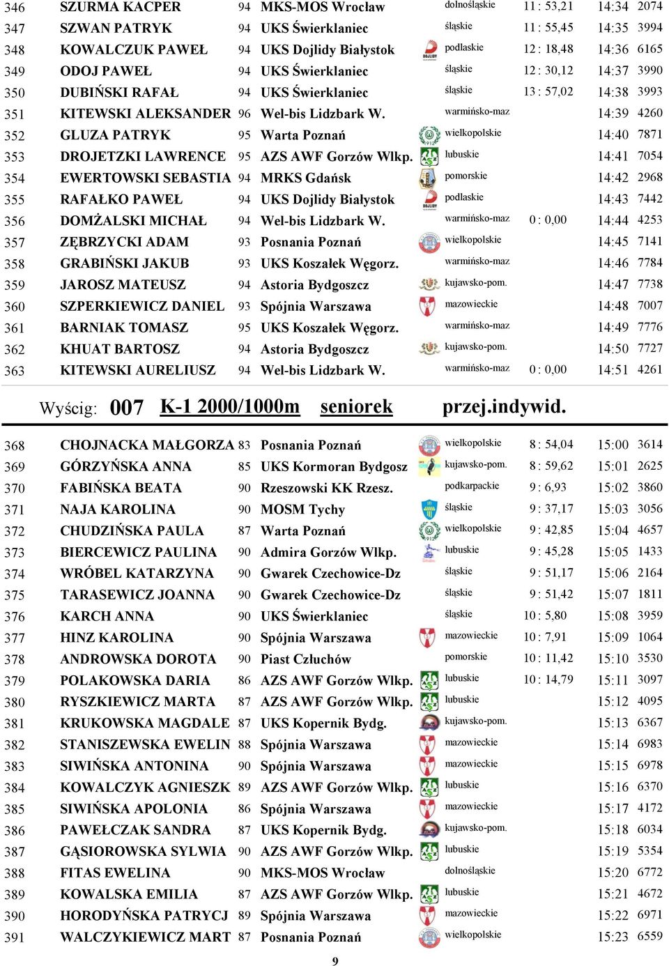 warmińsko-maz 14:39 352 GLUZA PATRYK 95 Warta Poznań wielkopolskie 14:40 353 DROJETZKI LAWRENCE 95 AZS AWF Gorzów Wlkp.