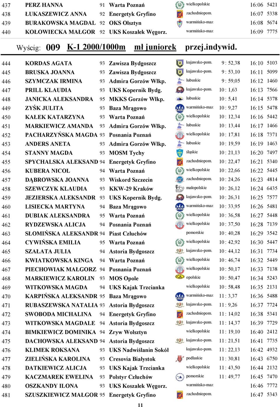 warmińsko-maz 16:09 5421 5338 5674 7775 Wyścig: 009 K-1 2000/1000m mł juniorek 444 KORDAS AGATA 93 Zawisza Bydgoszcz kujawsko-pom. 9 : 52,38 16:10 445 BRUSKA JOANNA 93 Zawisza Bydgoszcz kujawsko-pom.