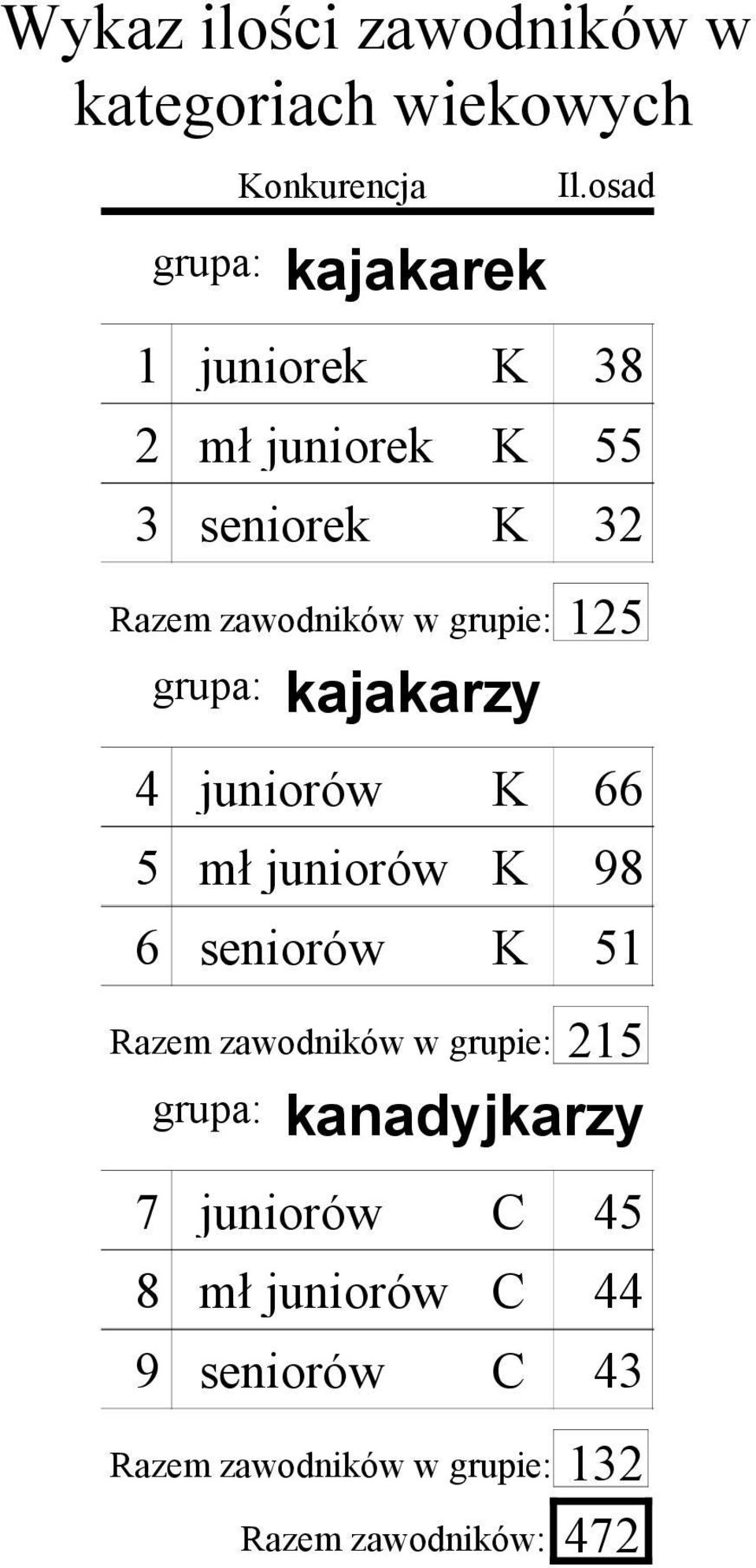 32 125 4 juniorów K 66 5 mł juniorów K 98 6 seniorów K 51 215 grupa: kanadyjkarzy Razem