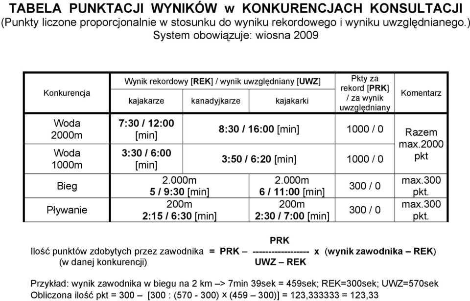 2.000m 5 / 9:30 [min] 200m 2:15 / 6:30 [min] Pkty za rekord [PRK] / za wynik uwzględniany 8:30 / 16:00 [min] 1000 / 0 3:50 / 6:20 [min] 1000 / 0 2.