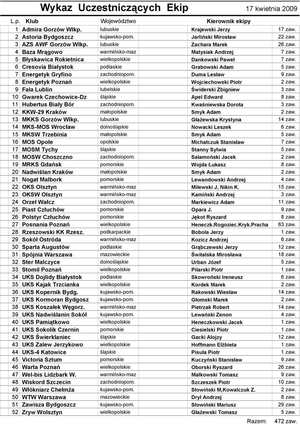 6 Cresovia Białystok podlaskie Grabowski Adam 5 zaw. 7 Energetyk Gryfino zachodniopom. Duma Lesław 9 zaw. 8 Energetyk Poznań wielkopolskie Wojciechowski Piotr 2 zaw.