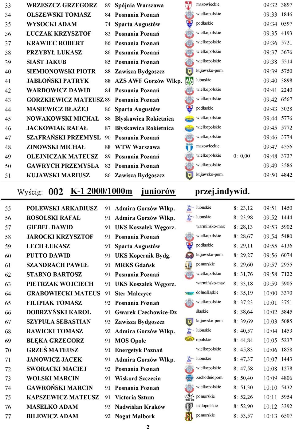 09:38 40 SIEMIONOWSKI PIOTR 88 Zawisza Bydgoszcz kujawsko-pom. 09:39 41 JABŁOŃSKI PATRYK 88 AZS AWF Gorzów Wlkp.