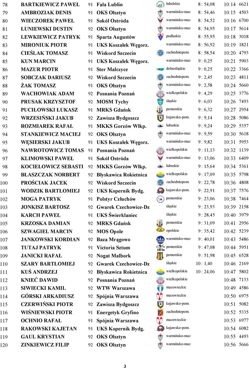 O 84 CIEŚLAK TOMASZ 91 Wiskord Szczecin Cz 85 KUN MARCIN 91 UKS Koszałek Węgorz.