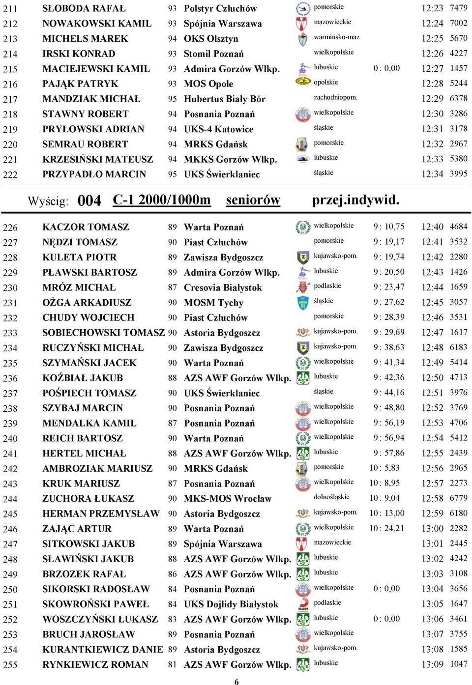 12:29 218 STAWNY ROBERT 94 Posnania Poznań wielkopolskie 12:30 219 PRYŁOWSKI ADRIAN 94 UKS-4 Katowice śląskie 12:31 220 SEMRAU ROBERT 94 MRKS Gdańsk pomorskie 12:32 221 KRZESIŃSKI MATEUSZ 94 MKKS