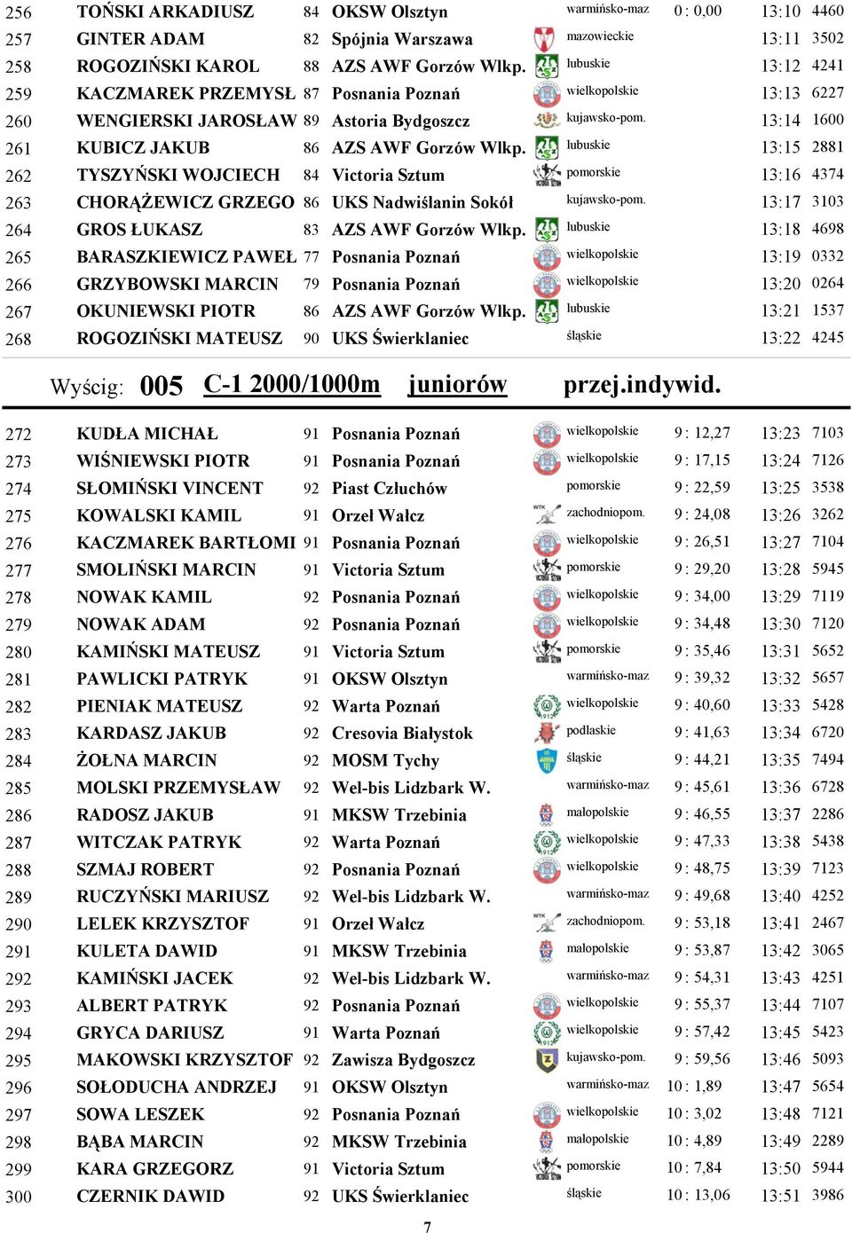 lubuskie 13:15 262 TYSZYŃSKI WOJCIECH 84 Victoria Sztum pomorskie 13:16 263 CHORĄŻEWICZ GRZEGO 86 UKS Nadwiślanin Sokół kujawsko-pom. 13:17 264 GROS ŁUKASZ 83 AZS AWF Gorzów Wlkp.