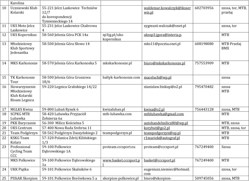 onet.pl 608198080 Przełaj BMX 14 MKS Karkonosze 58-570 Jelenia Góra Karkonoska 5 mkskarkonosze.pl biuro@mkskarkonosze.