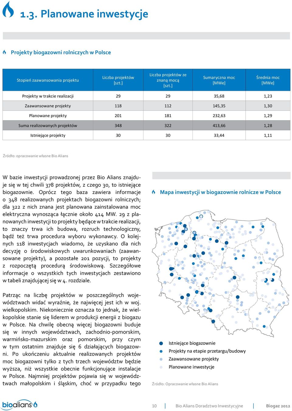 Źródło: opracowanie własne Bio Alians W bazie inwestycji prowadzonej przez Bio Alians znajduje się w tej chwili 78 projektów, z czego 0, to istniejące biogazownie.