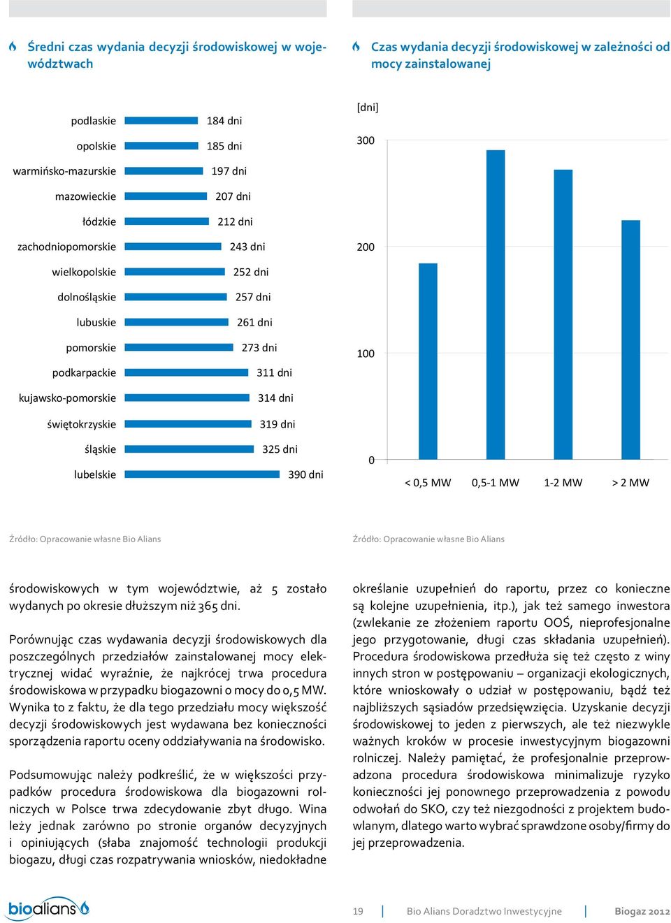 zainstalowanej 0 90 dni < 0,5 MW 0,5- MW - MW > MW Źródło: Opracowanie własne Bio Alians Źródło: Opracowanie własne Bio Alians środowiskowych w tym województwie, aż 5 zostało wydanych po okresie