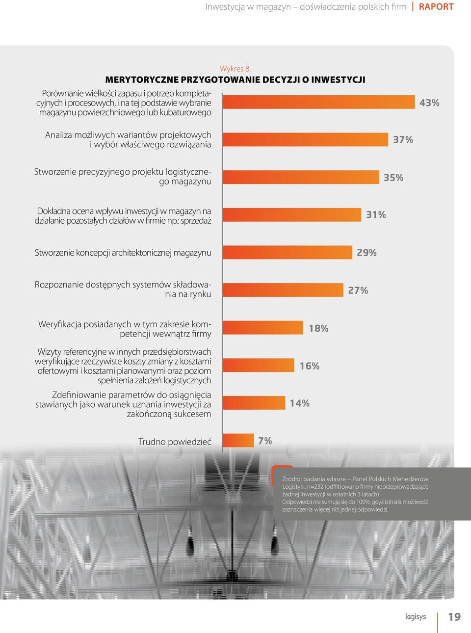 możliwych wariantów projektowych i wybór właściwego rozwiązania 37% Stworzenie precyzyjnego projektu logistycznego magazynu 35% Dokładna ocena wpływu inwestycji w magazyn na działanie pozostałych