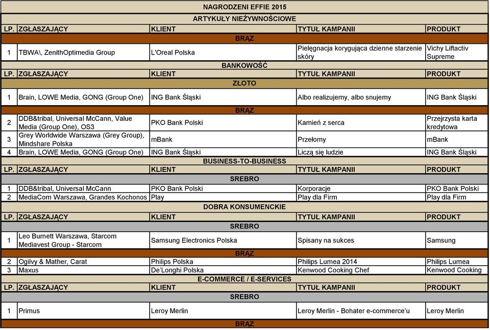 Worldwide Warszawa (Grey Group), Mindshare Polska mbank Przełomy mbank 4 Brain, LOWE Media, GONG (Group One) ING Bank Śląski Liczą się ludzie ING Bank Śląski BUSINESS-TO-BUSINESS DDB&tribal,