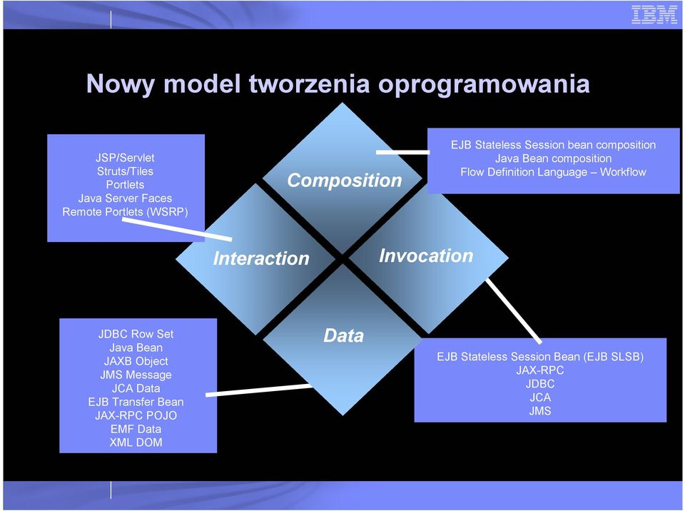 Definition Language Workflow Interaction Invocation JDBC Row Set Java Bean JAXB Object JMS Message