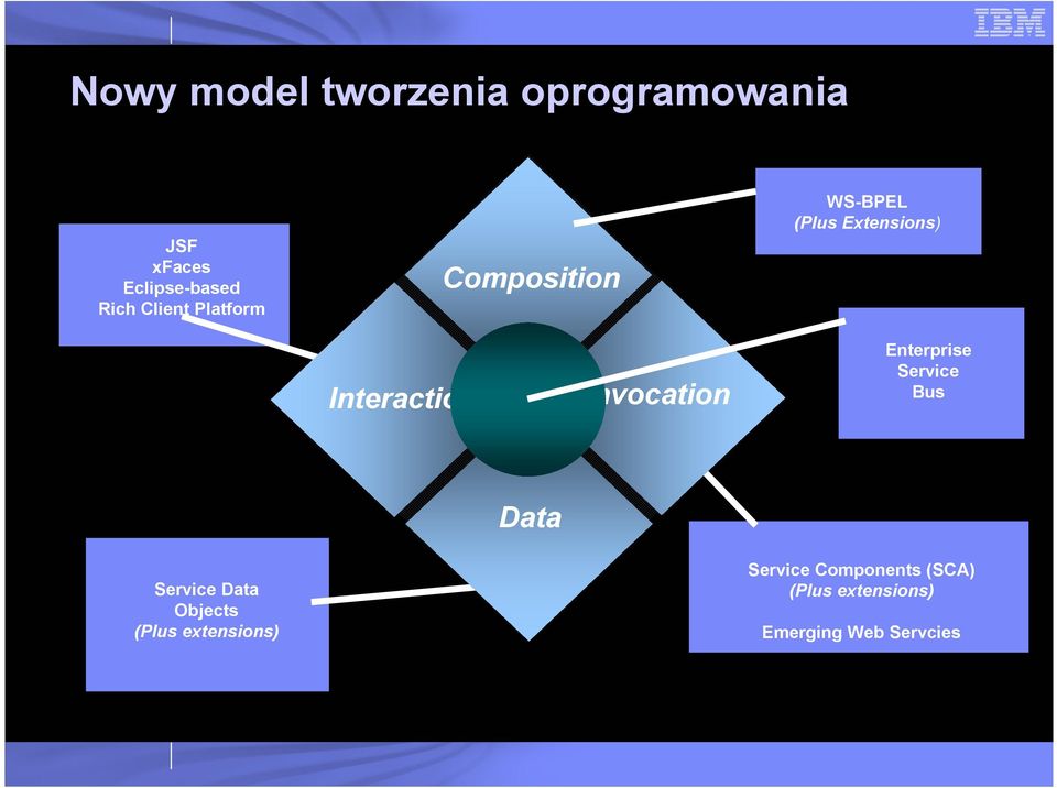 Invocation Enterprise Service Bus Data Service Data Objects (Plus