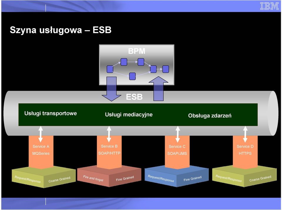 Service C SOAP/JMS Obsługa zdarzeń Service D HTTPS Coarse Grained