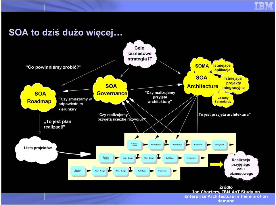 Czy realizujemy przyjęta architekturę SOMA SOA Architecture Istniejące aplikacje Istniejące projekty integracyjne Zasady i standardy To jest przyjęta architektura Lista