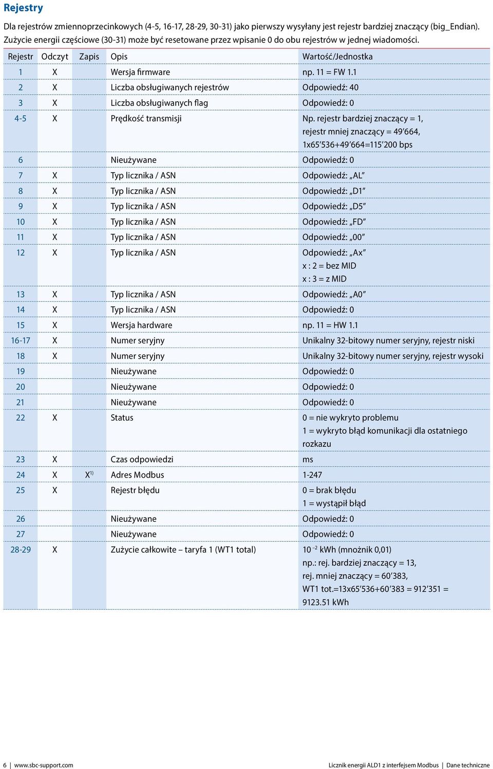 1 2 X Liczba obsługiwanych rejestrów Odpowiedź: 40 3 X Liczba obsługiwanych flag Odpowiedź: 0 4-5 X Prędkość transmisji Np.