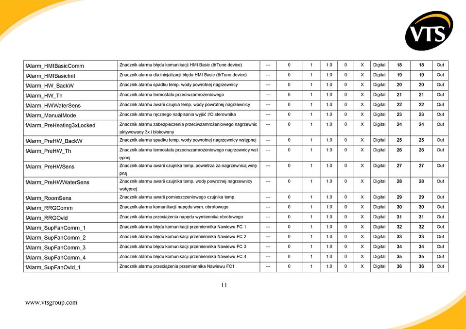 wody powrotnej nagrzewnicy --- 0 1 1.0 0 X Digital 20 20 Out falarm_hw_th Znacznik alarmu termostatu przeciwzamrożeniowego --- 0 1 1.