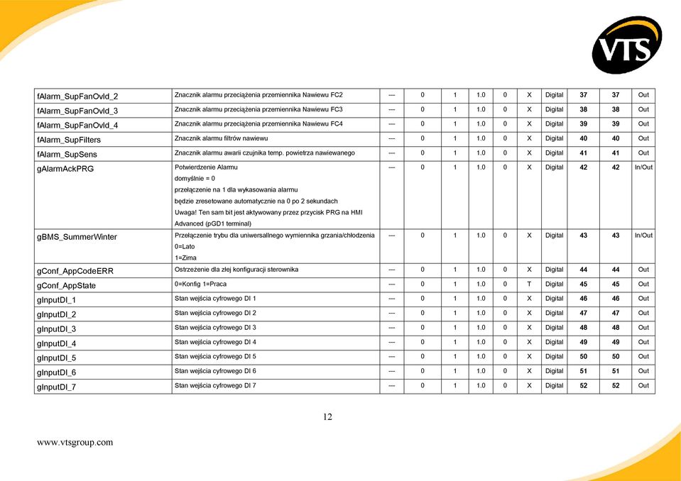0 0 X Digital 40 40 Out falarm_supsens Znacznik alarmu awarii czujnika temp. powietrza nawiewanego --- 0 1 1.0 0 X Digital 41 41 Out galarmackprg Potwierdzenie Alarmu --- 0 1 1.