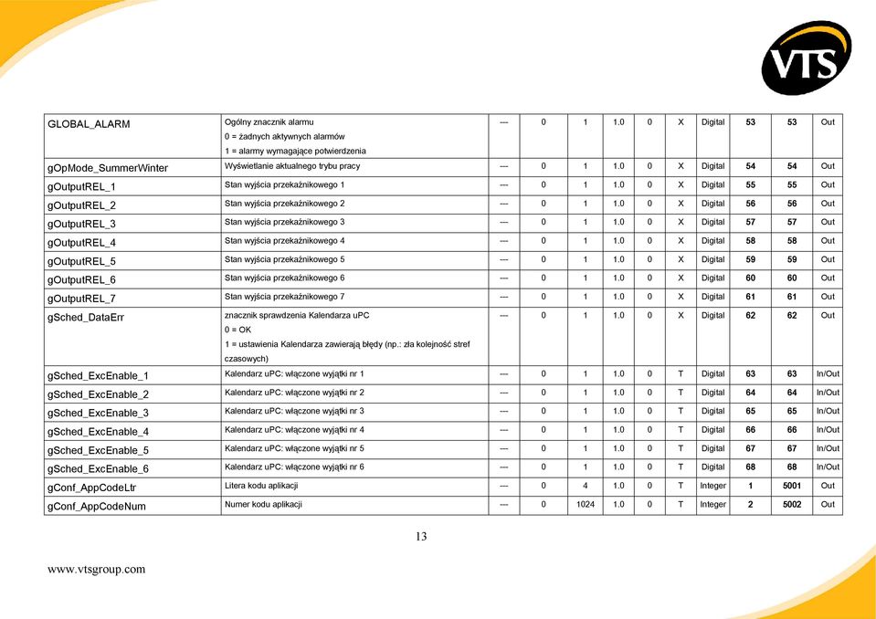 0 0 X Digital 54 54 Out goutputrel_1 Stan wyjścia przekaźnikowego 1 --- 0 1 1.0 0 X Digital 55 55 Out goutputrel_2 Stan wyjścia przekaźnikowego 2 --- 0 1 1.