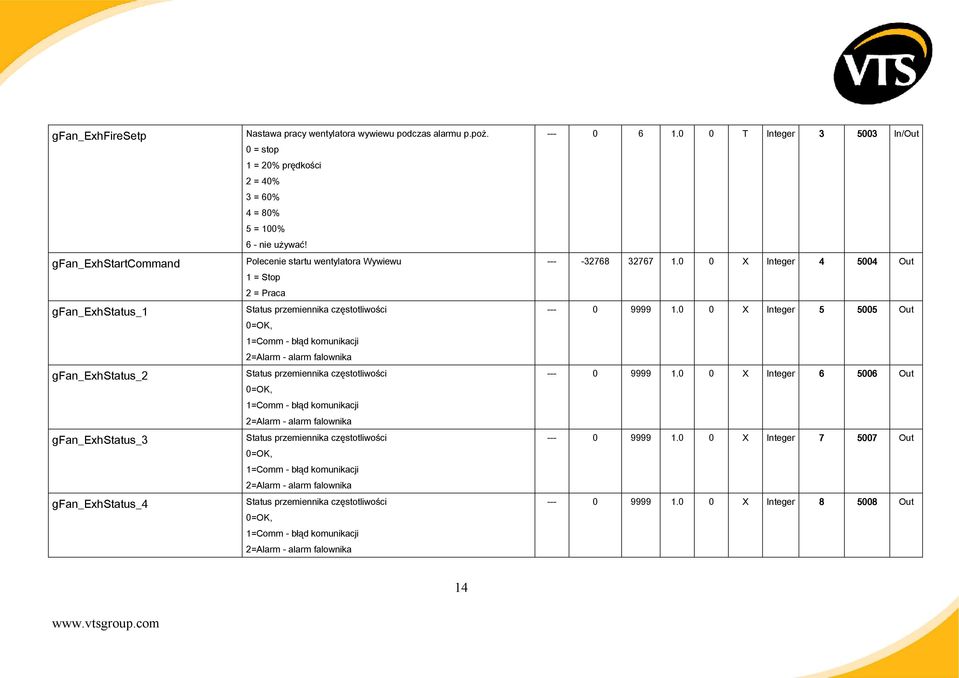 Polecenie startu wentylatora Wywiewu 1 = Stop 2 = Praca Status przemiennika częstotliwości 0=OK, 1=Comm - błąd komunikacji 2=Alarm - alarm falownika Status przemiennika częstotliwości 0=OK, 1=Comm -