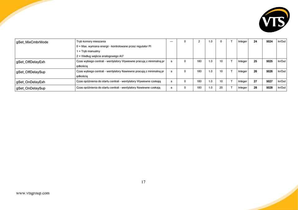 minimalną pr s 0 180 1.0 10 T Integer 25 5025 In/Out ędkością gset_offdelaysup Czas wybiego centrali - wentylatory Nawiewne pracują z minimalną pr s 0 180 1.