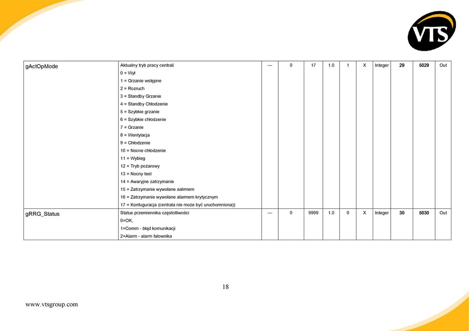 zatrzymanie 15 = Zatrzymanie wywołane aalrmem 16 = Zatrzymanie wywołane alarmem krytycznym 17 = Konfuguracja (centrala nie może być uruchomniona)) Status