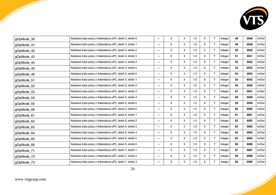 0 0 T Integer 50 5050 In/Out gopmode_43 Nastawa trybu pracy z Kalendarza upc, dzień 4, strefa 3 --- 0 5 1.