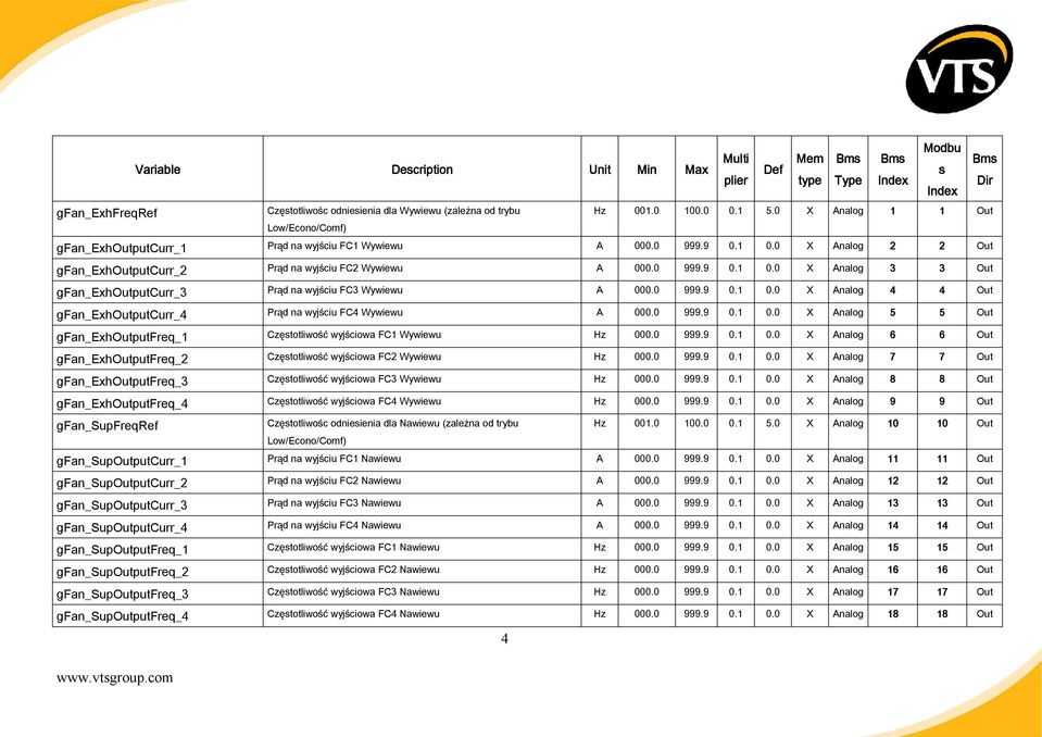 0 999.9 0.1 0.0 X Analog 4 4 Out gfan_exhoutputcurr_4 Prąd na wyjściu FC4 Wywiewu A 000.0 999.9 0.1 0.0 X Analog 5 5 Out gfan_exhoutputfreq_1 Częstotliwość wyjściowa FC1 Wywiewu Hz 000.0 999.9 0.1 0.0 X Analog 6 6 Out gfan_exhoutputfreq_2 Częstotliwość wyjściowa FC2 Wywiewu Hz 000.