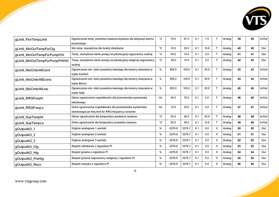 0 T Analog 41 41 Out glimit_minouttempforpumpphhw Temp. zewnętrzna startu pompy recyrkulacyjnej wstępnej nagrzewnicy C -50.0 15.0 0.1 5.