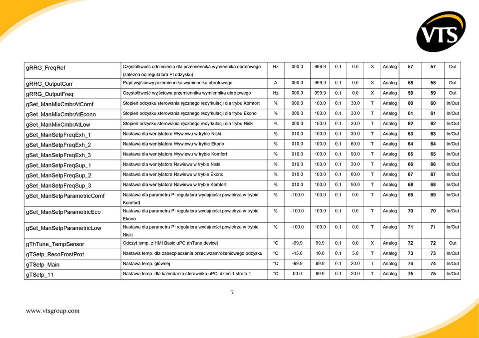 0 X Analog 58 58 Out grrg_outputfreq Częstotliwość wyjściowa przemiennika wymiennika obrotowego Hz 000.0 999.9 0.1 0.