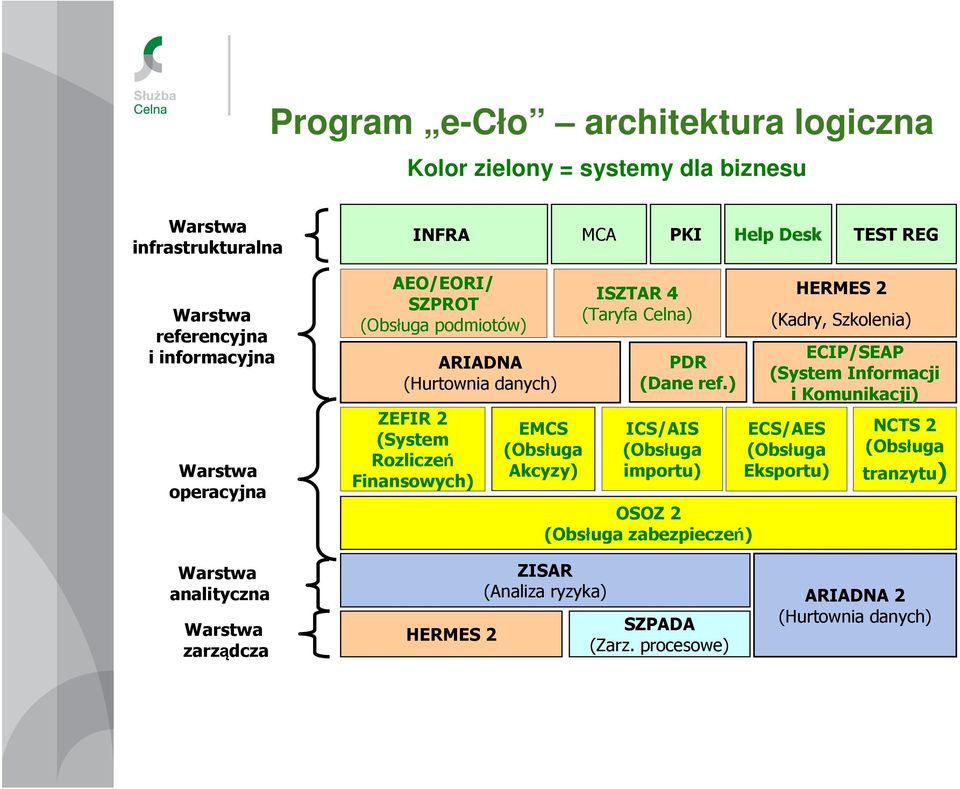Finansowych) EMCS (Obsługa Akcyzy) ISZTAR 4 (Taryfa Celna) PDR (Dane ref.