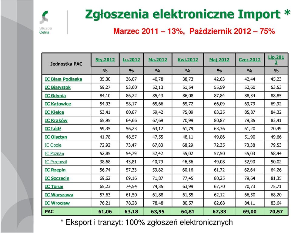 54,93 58,17 65,66 65,72 66,09 69,79 69,92 IC Kielce 53,41 60,87 59,42 75,09 83,25 85,87 84,32 IC Kraków 65,95 64,66 67,69 70,99 80,87 79,85 83,41 IC Łódź 59,35 56,23 63,12 61,79 63,36 61,20 70,49 IC