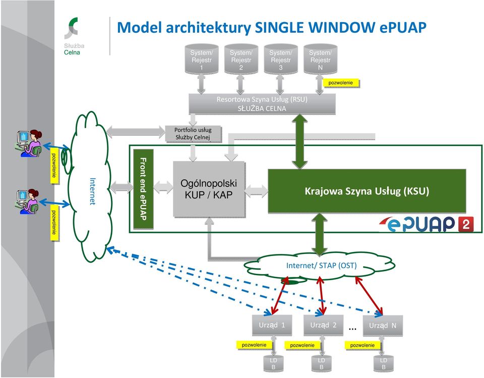 Celnej pozwolenie pozwolenie Internet Front end epuap Ogólnopolski KUP / KAP Krajowa Szyna