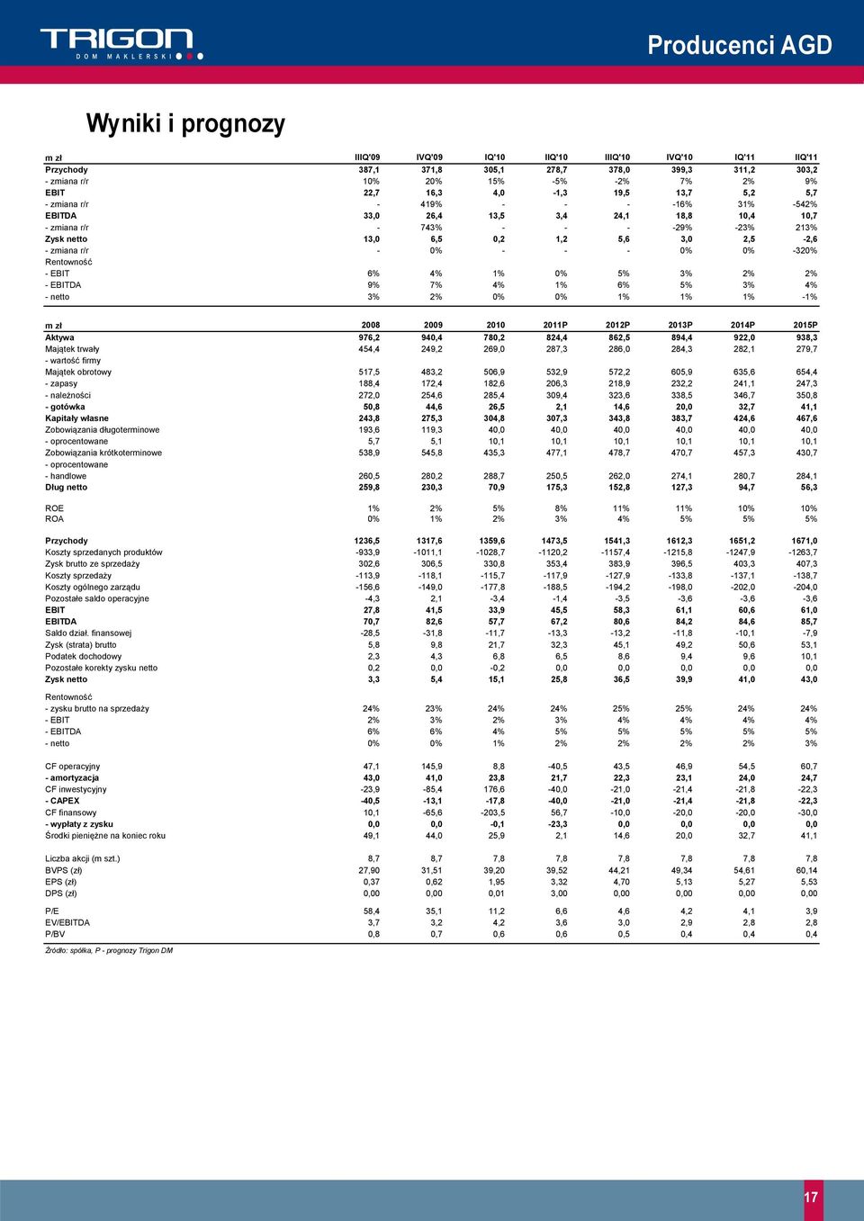 - % % -32% Rentowność - EBIT 6% 4% 1% % 5% 3% 2% 2% - EBITDA 9% 7% 4% 1% 6% 5% 3% 4% - netto 3% 2% % % 1% 1% 1% -1% m zł 28 29 21 211P 212P 213P 214P 215P Aktywa 976,2 94,4 78,2 824,4 862,5 894,4