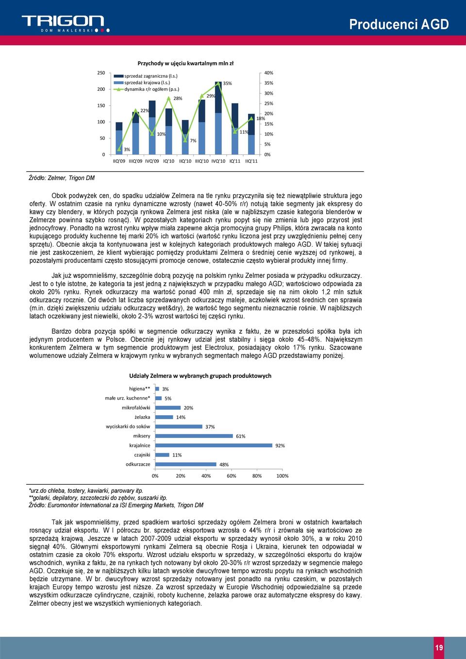 ) sprzedaż krajowa (l.s.) dynamika r/r ogółem (p.s.) 22% 1% 28% 7% 29% 35% 11% IIQ'9 IIIQ'9 IVQ'9 IQ'1 IIQ'1 IIIQ'1 IVQ'1 IQ'11 IIQ'11 4% 35% 3% 25% 2% 18% 15% 1% 5% % Źródło: Zelmer, Trigon DM Obok