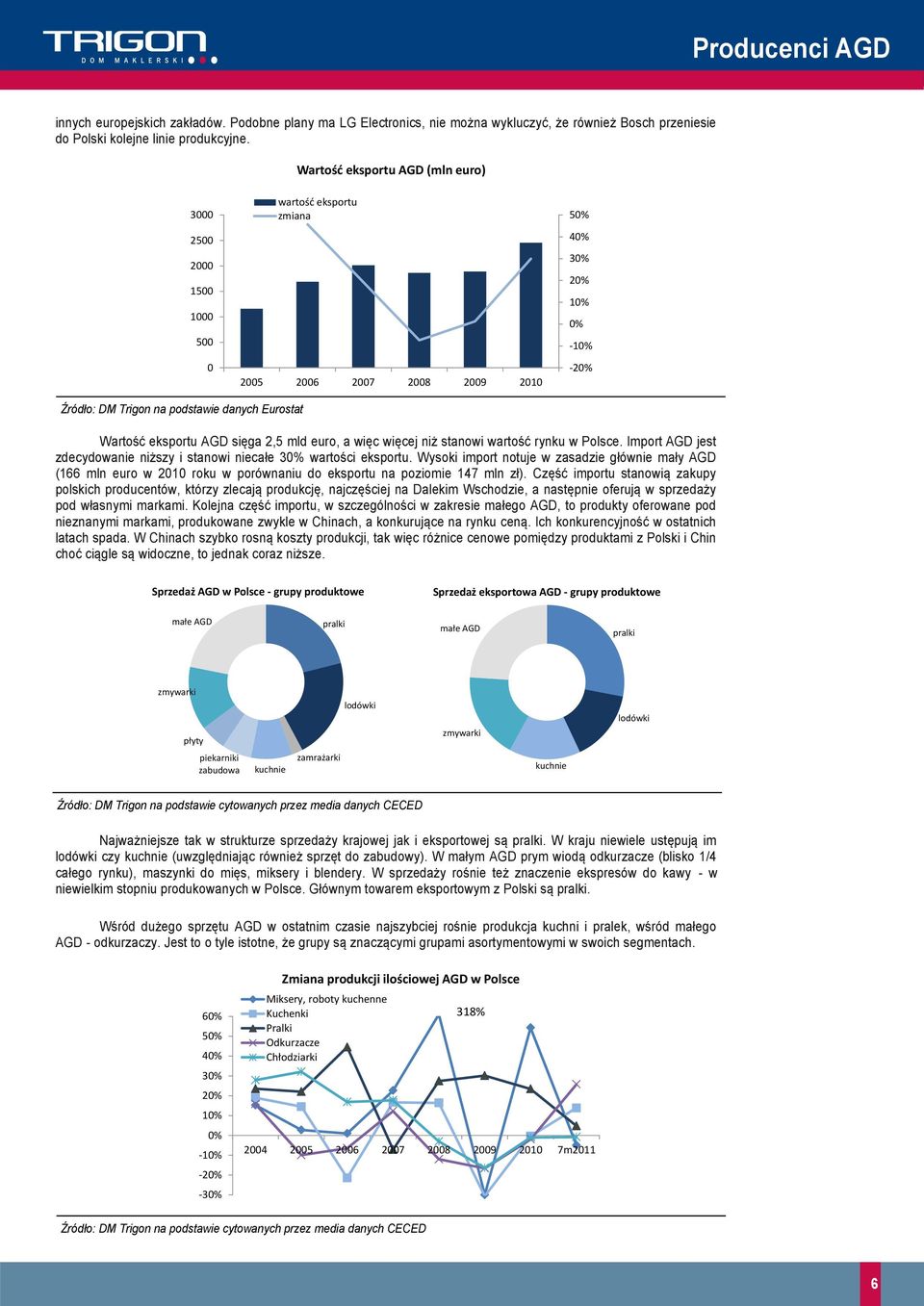 euro, a więc więcej niż stanowi wartość rynku w Polsce. Import AGD jest zdecydowanie niższy i stanowi niecałe 3% wartości eksportu.