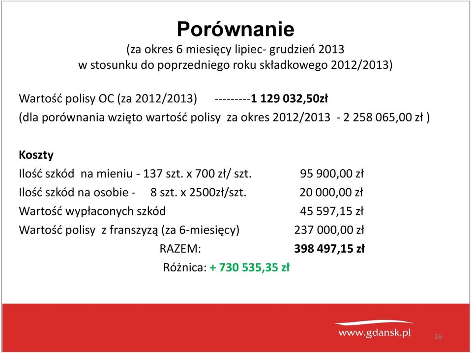 Ilość szkód na mieniu -137 szt. x 700 zł/ szt. 95 900,00 zł Ilość szkód na osobie - 8 szt. x 2500zł/szt.