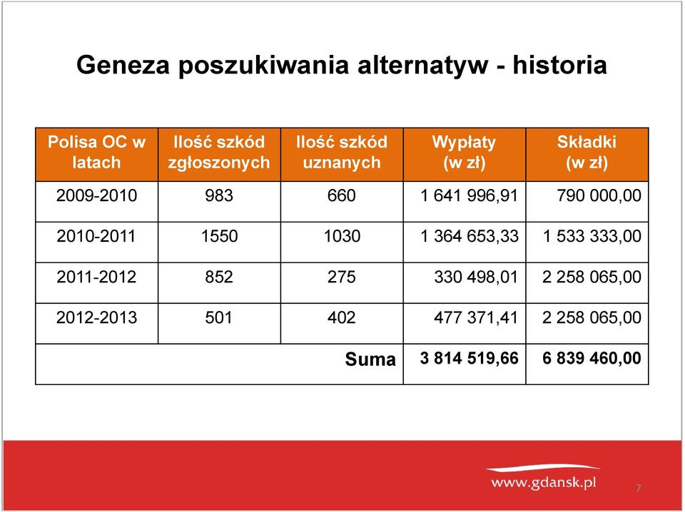 790 000,00 2010-2011 1550 1030 1 364 653,33 1 533 333,00 2011-2012 852 275 330