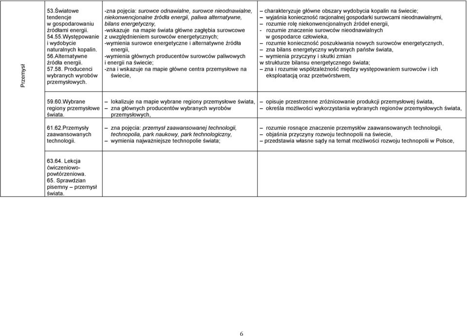 -zna pojęcia: surowce odnawialne, surowce nieodnawialne, niekonwencjonalne źródła energii, paliwa alternatywne, bilans energetyczny, -wskazuje na mapie świata główne zagłębia surowcowe z