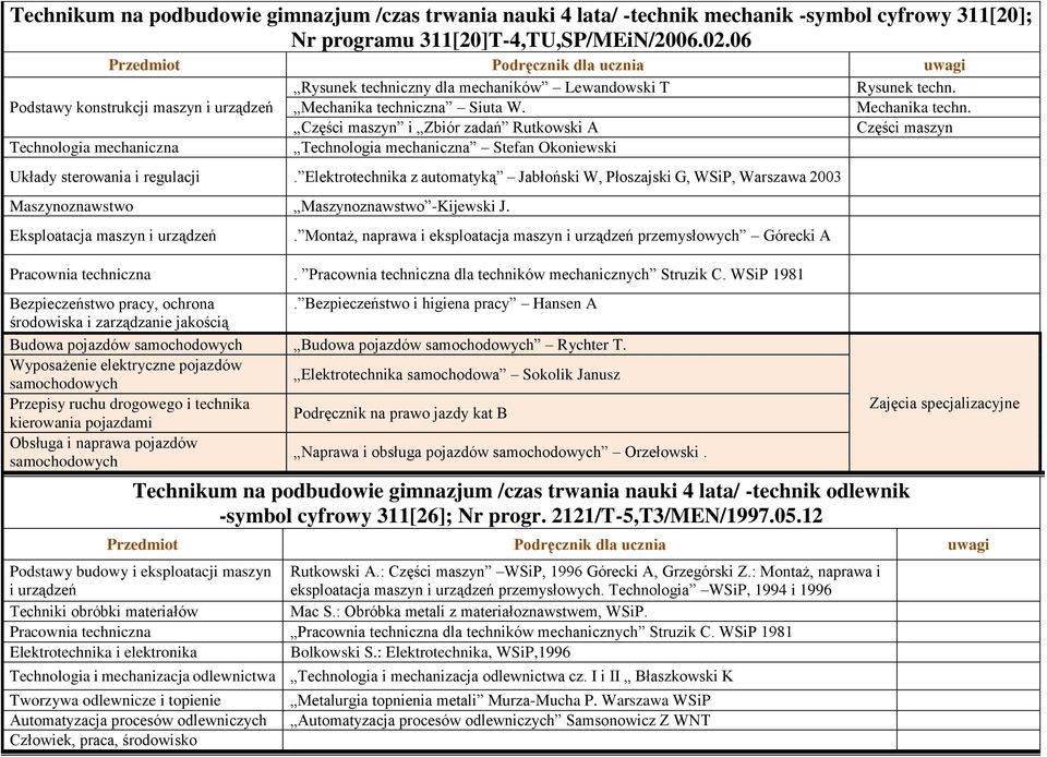 czna Siuta W. Mechanika techn. Części maszyn i Zbiór zadań Rutkowski A Części maszyn Technologia mechaniczna Technologia mechaniczna Stefan Okoniewski Układy sterowania i regulacji.