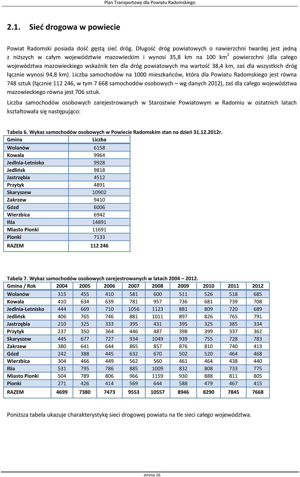 dróg powiatowych ma wartość 38,4 km, zaś dla wszystkich dróg łącznie wynosi 94,8 km).