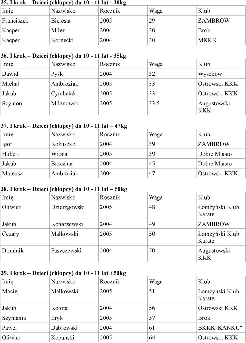 I krok Dzieci (chłopcy) do 10-11 lat 47kg Igor Kożuszko 2004 39 ZAMBRÓW Hubert Wrona 2005 39 Dobre Miasto Jakub Brzezina 2004 45 Dobre Miasto Mateusz Ambroziak 2004 47 Ostrowski 38.