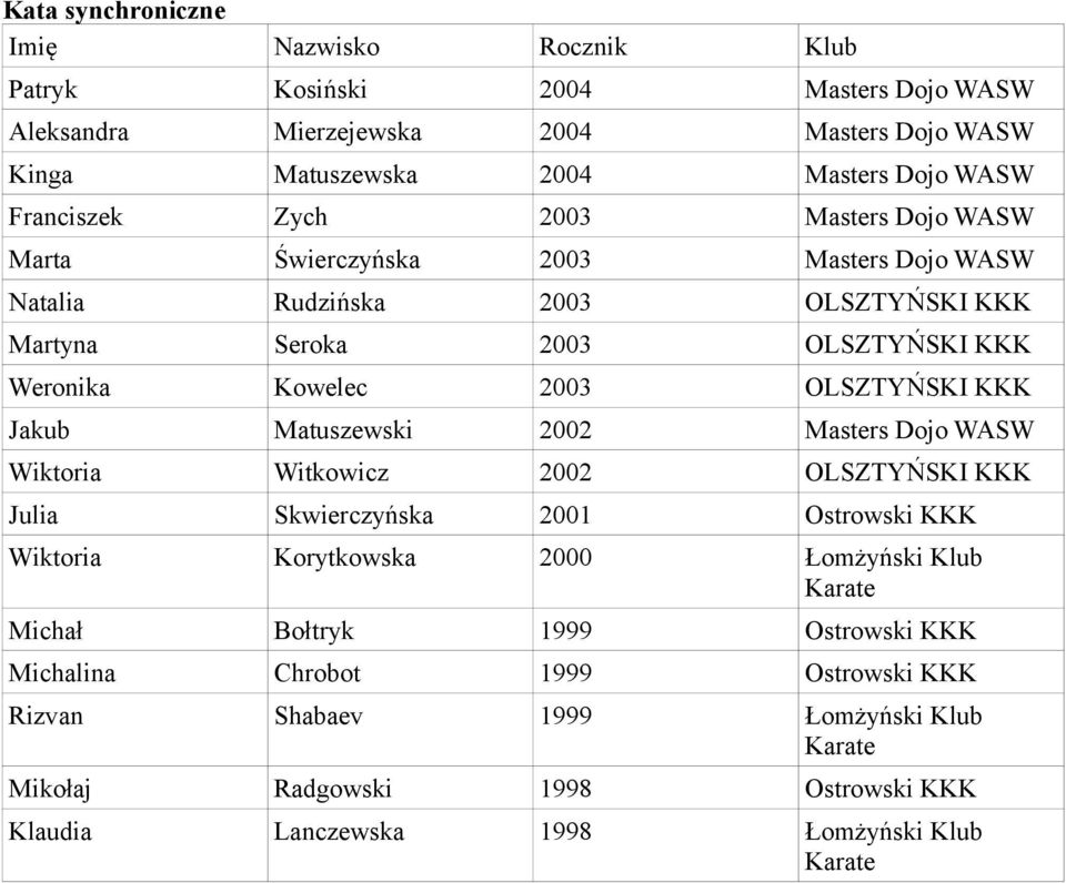 2003 OLSZTYŃSKI Jakub Matuszewski 2002 Masters Dojo WASW Wiktoria Witkowicz 2002 OLSZTYŃSKI Julia Skwierczyńska 2001 Ostrowski Wiktoria Korytkowska 2000 Łomżyński Klub