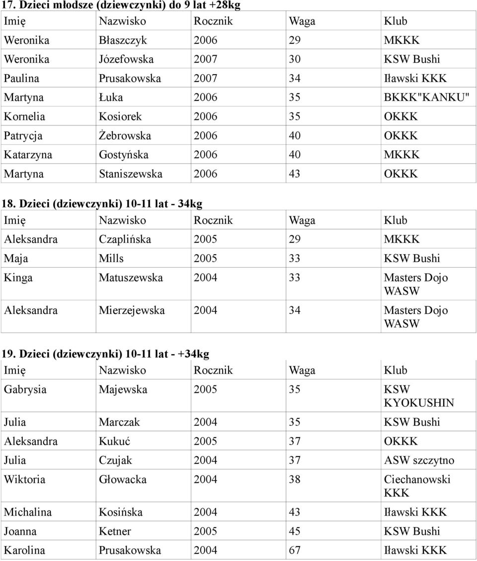 Dzieci (dziewczynki) 10-11 lat - 34kg Aleksandra Czaplińska 2005 29 M Maja Mills 2005 33 KSW Bushi Kinga Matuszewska 2004 33 Masters Dojo WASW Aleksandra Mierzejewska 2004 34 Masters Dojo WASW 19.